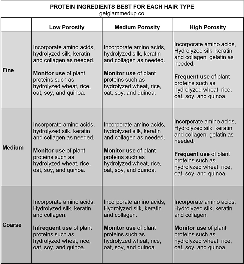 Best Protein Ingredients by Hair Type Chart