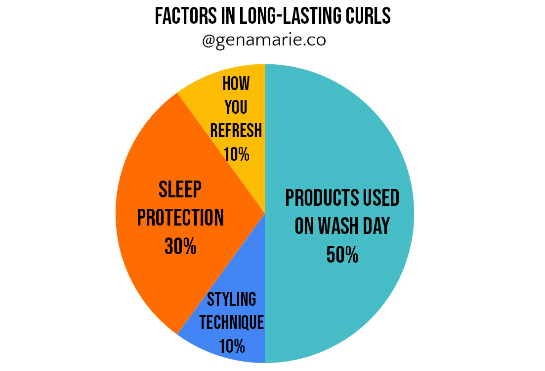 Factors in Long-Lasting Curls